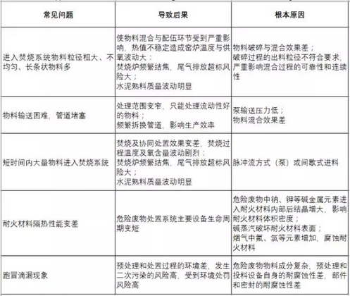 危廢經(jīng)營(yíng)重中之重 預(yù)處理與資源再生利用技術(shù)研發(fā)